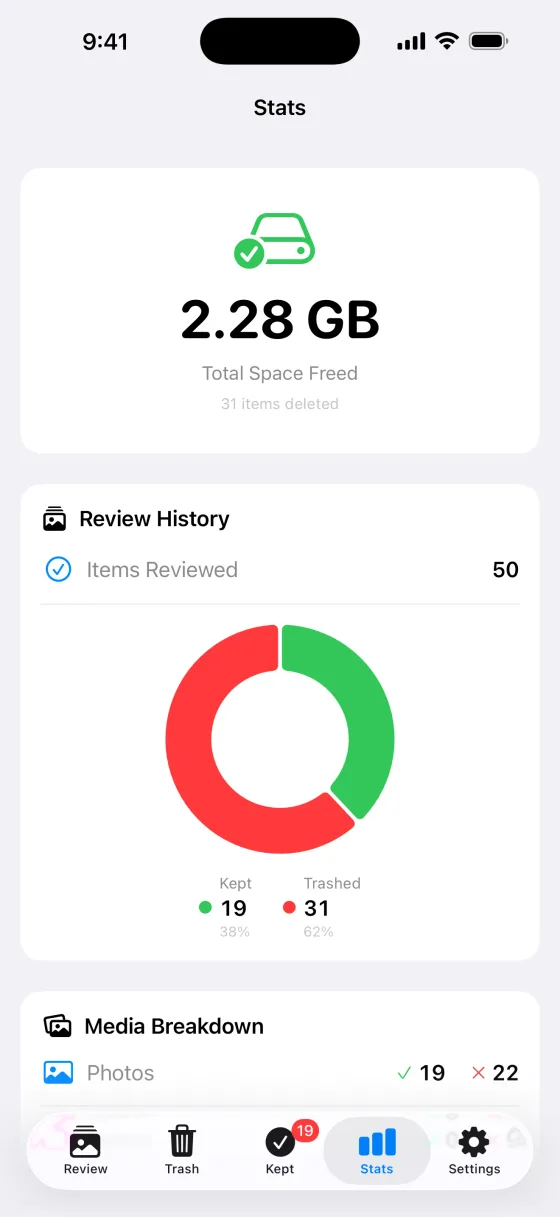 Stats. 2.28 GB freed, with kept and trashed photos in a chart.